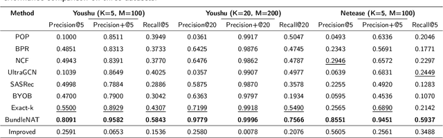 Figure 3 for Non-autoregressive Personalized Bundle Generation