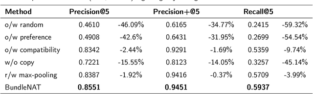 Figure 4 for Non-autoregressive Personalized Bundle Generation