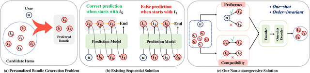 Figure 1 for Non-autoregressive Personalized Bundle Generation