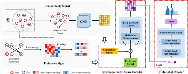 Figure 2 for Non-autoregressive Personalized Bundle Generation