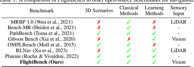 Figure 1 for FlightBench: A Comprehensive Benchmark of Spatial Planning Methods for Quadrotors