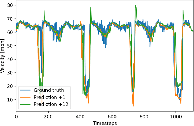 Figure 2 for Temporal Graph MLP Mixer for Spatio-Temporal Forecasting