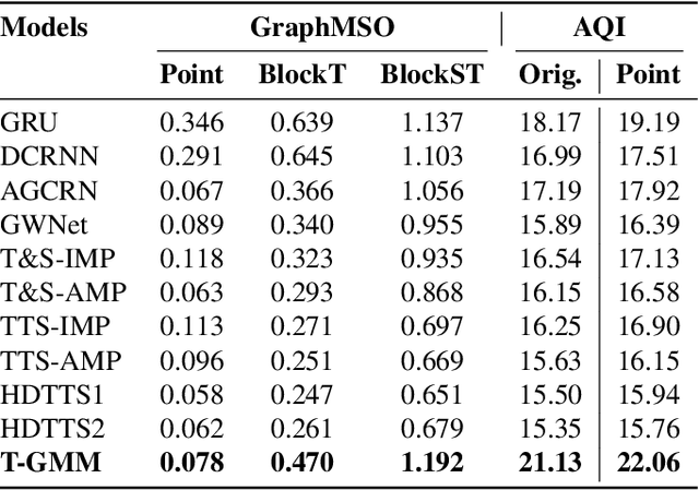 Figure 3 for Temporal Graph MLP Mixer for Spatio-Temporal Forecasting
