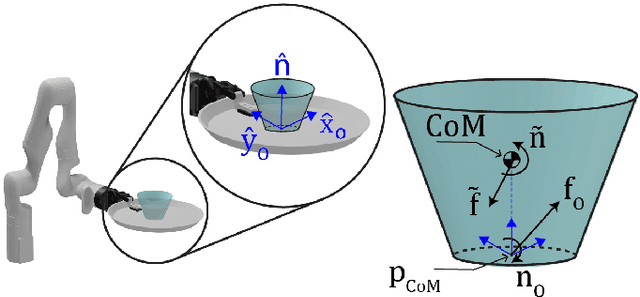 Figure 2 for Serving Time: Real-Time, Safe Motion Planning and Control for Manipulation of Unsecured Objects