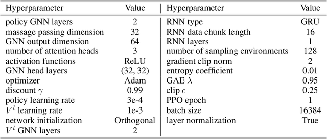 Figure 2 for Discrete GCBF Proximal Policy Optimization for Multi-agent Safe Optimal Control