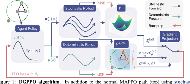 Figure 1 for Discrete GCBF Proximal Policy Optimization for Multi-agent Safe Optimal Control