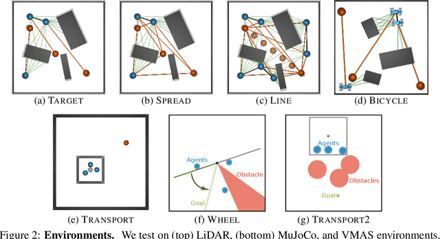 Figure 3 for Discrete GCBF Proximal Policy Optimization for Multi-agent Safe Optimal Control