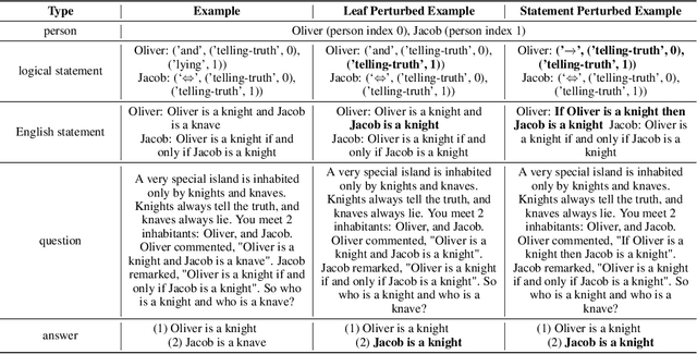 Figure 1 for On Memorization of Large Language Models in Logical Reasoning