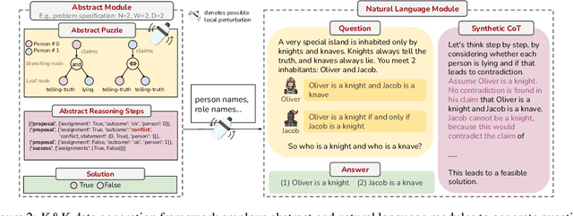 Figure 2 for On Memorization of Large Language Models in Logical Reasoning