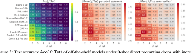 Figure 4 for On Memorization of Large Language Models in Logical Reasoning