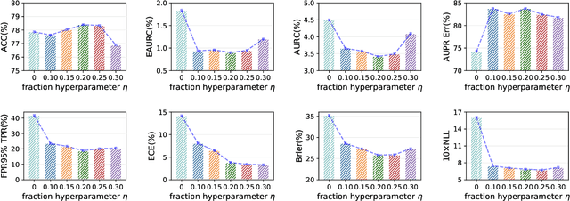 Figure 4 for Selective Learning: Towards Robust Calibration with Dynamic Regularization