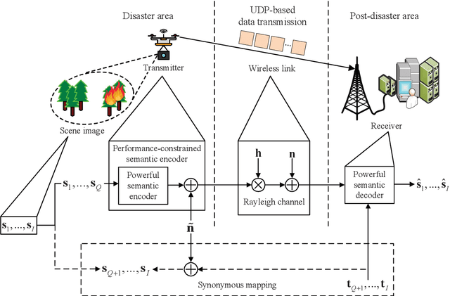 Figure 1 for Digital-Analog Transmission based Emergency Semantic Communications