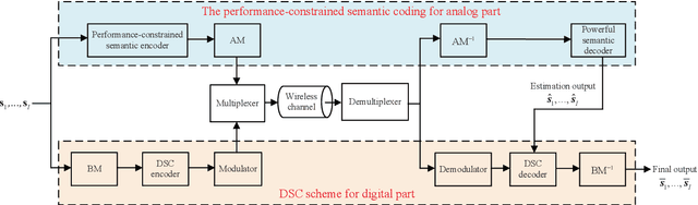 Figure 2 for Digital-Analog Transmission based Emergency Semantic Communications