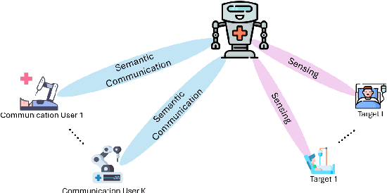 Figure 1 for E-Healthcare Systems: Integrated Sensing, Computing, and Semantic Communication with Physical Layer Security