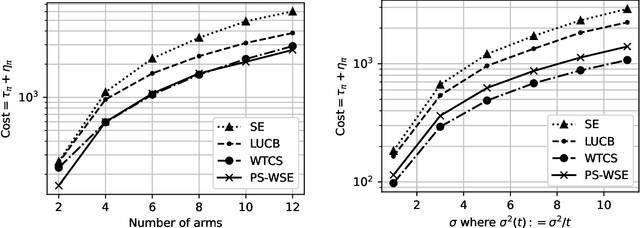 Figure 2 for Fixed-Confidence Best Arm Identification with Decreasing Variance