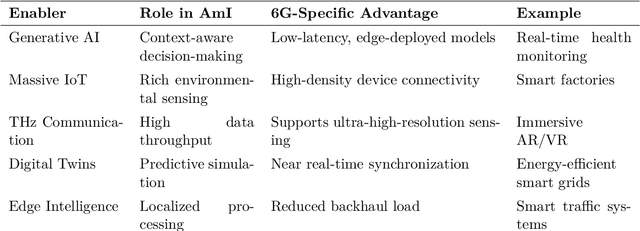 Figure 1 for Towards 6G Intelligence: The Role of Generative AI in Future Wireless Networks