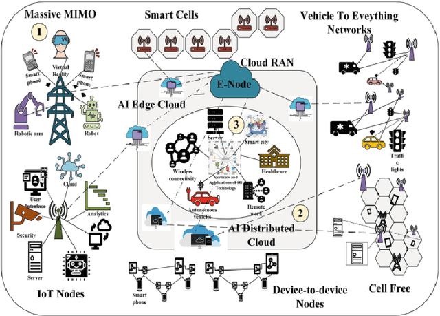 Figure 2 for Towards 6G Intelligence: The Role of Generative AI in Future Wireless Networks