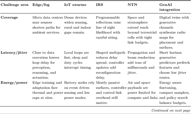 Figure 3 for Towards 6G Intelligence: The Role of Generative AI in Future Wireless Networks