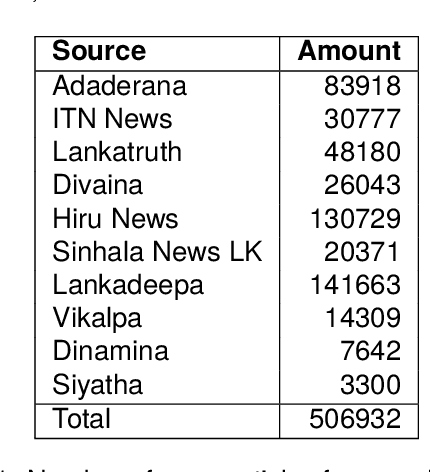 Figure 1 for NSINA: A News Corpus for Sinhala