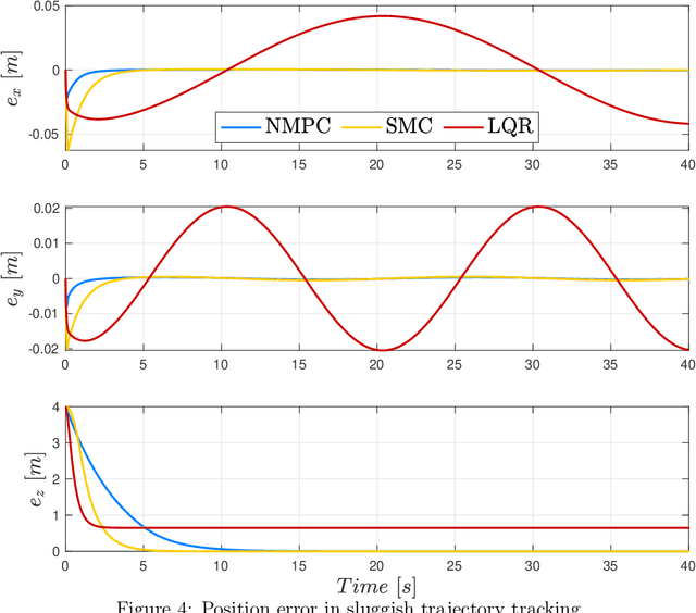 Figure 4 for Nonlinear Model Predictive Control of Tiltrotor Quadrotors with Feasible Control Allocation