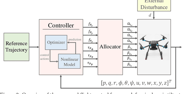 Figure 2 for Nonlinear Model Predictive Control of Tiltrotor Quadrotors with Feasible Control Allocation
