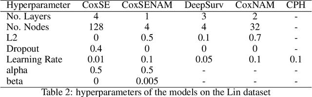 Figure 4 for CoxSE: Exploring the Potential of Self-Explaining Neural Networks with Cox Proportional Hazards Model for Survival Analysis