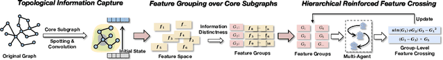 Figure 1 for Topology-aware Reinforcement Feature Space Reconstruction for Graph Data