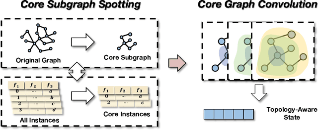 Figure 3 for Topology-aware Reinforcement Feature Space Reconstruction for Graph Data