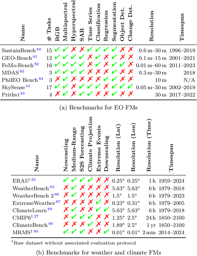 Figure 4 for On the Foundations of Earth and Climate Foundation Models