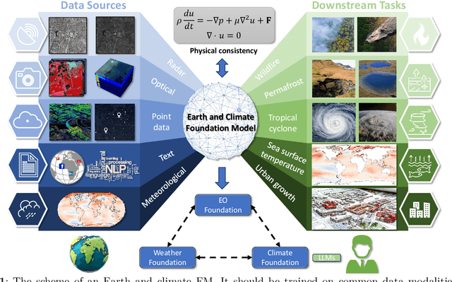 Figure 1 for On the Foundations of Earth and Climate Foundation Models