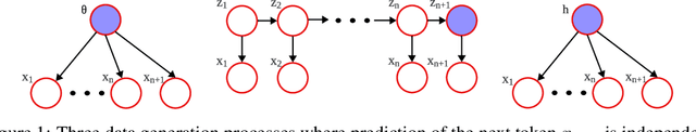 Figure 1 for What Should Embeddings Embed? Autoregressive Models Represent Latent Generating Distributions