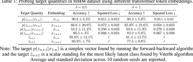 Figure 2 for What Should Embeddings Embed? Autoregressive Models Represent Latent Generating Distributions