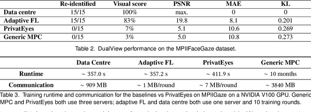 Figure 4 for PrivatEyes: Appearance-based Gaze Estimation Using Federated Secure Multi-Party Computation