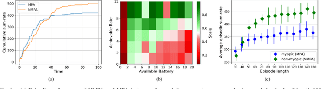 Figure 2 for Learning Non-myopic Power Allocation in Constrained Scenarios