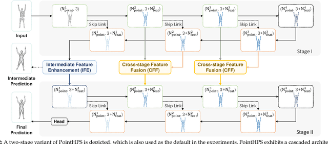 Figure 4 for PointHPS: Cascaded 3D Human Pose and Shape Estimation from Point Clouds