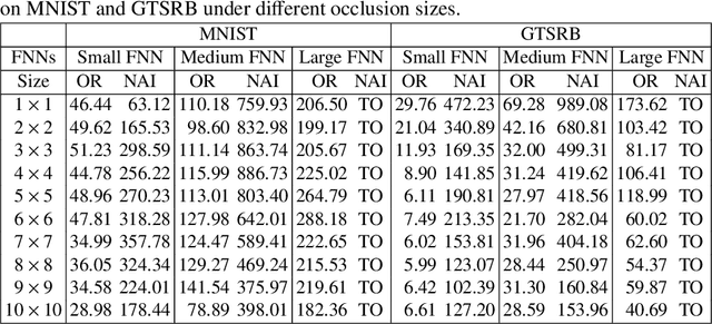 Figure 4 for OccRob: Efficient SMT-Based Occlusion Robustness Verification of Deep Neural Networks
