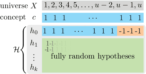 Figure 1 for AdaBoost is not an Optimal Weak to Strong Learner