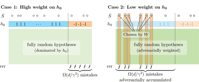 Figure 2 for AdaBoost is not an Optimal Weak to Strong Learner