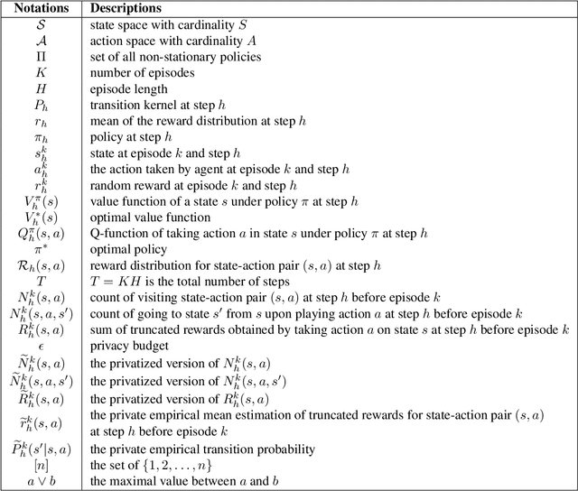 Figure 4 for Differentially Private Episodic Reinforcement Learning with Heavy-tailed Rewards