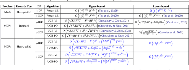 Figure 1 for Differentially Private Episodic Reinforcement Learning with Heavy-tailed Rewards