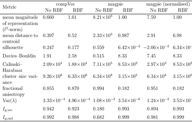 Figure 3 for Metrics for quantifying isotropy in high dimensional unsupervised clustering tasks in a materials context