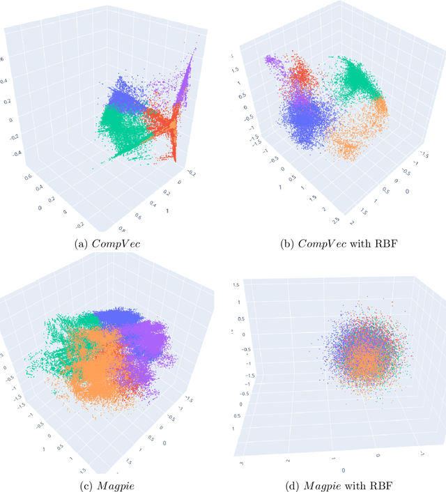 Figure 4 for Metrics for quantifying isotropy in high dimensional unsupervised clustering tasks in a materials context