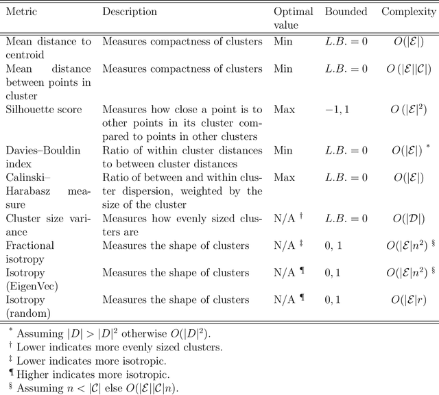 Figure 1 for Metrics for quantifying isotropy in high dimensional unsupervised clustering tasks in a materials context