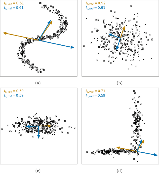 Figure 2 for Metrics for quantifying isotropy in high dimensional unsupervised clustering tasks in a materials context