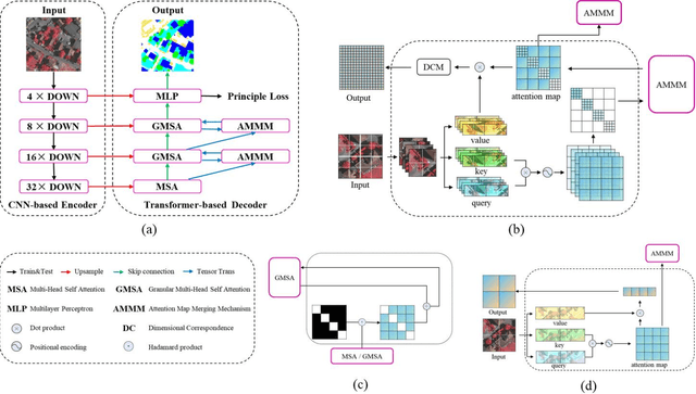 Figure 1 for AMMUNet: Multi-Scale Attention Map Merging for Remote Sensing Image Segmentation