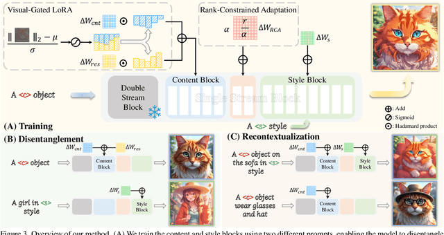 Figure 4 for SplitFlux: Learning to Decouple Content and Style from a Single Image