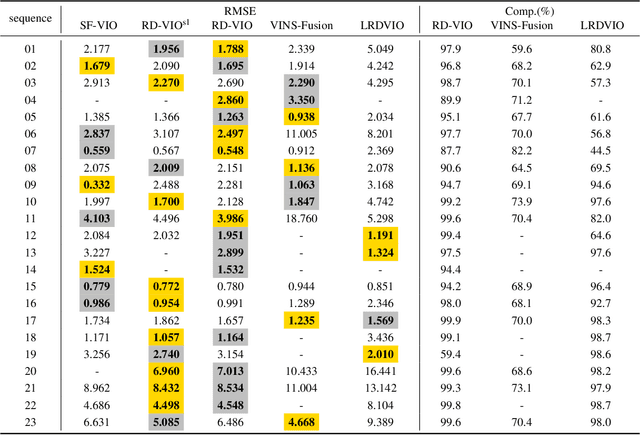 Figure 3 for RD-VIO: Robust Visual-Inertial Odometry for Mobile Augmented Reality in Dynamic Environments