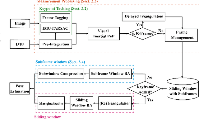 Figure 2 for RD-VIO: Robust Visual-Inertial Odometry for Mobile Augmented Reality in Dynamic Environments