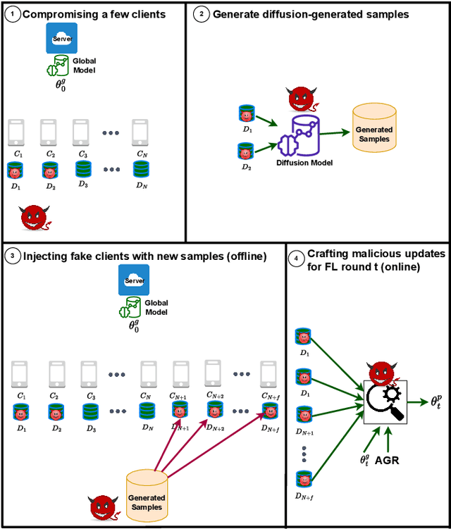 Figure 2 for Fake or Compromised? Making Sense of Malicious Clients in Federated Learning