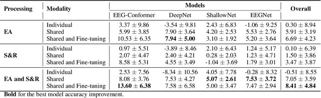 Figure 2 for Combining Euclidean Alignment and Data Augmentation for BCI decoding